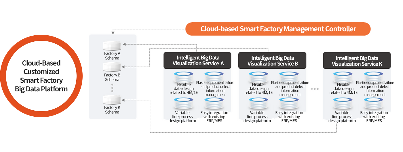 Cloud-Based Customized Smart Factory Big Data Platform