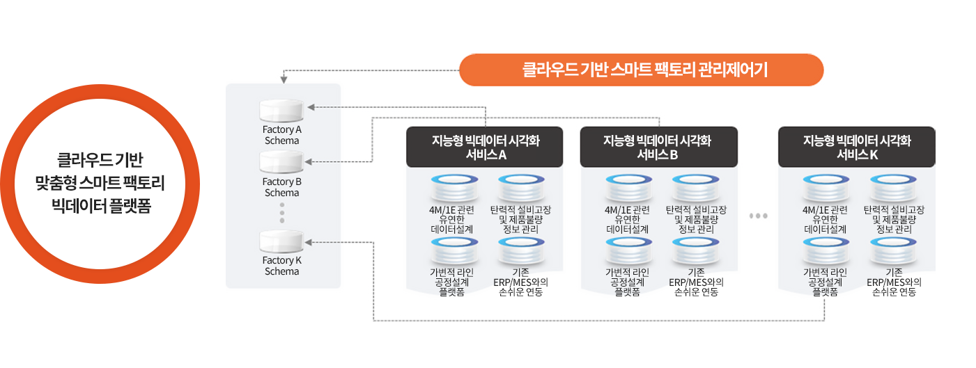 클라우드 기반 맞춤형 스마트 퍀토리 빅데이터 플랫폼